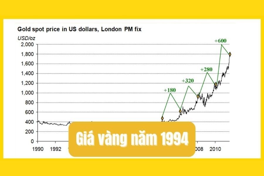 Tổng Hợp Giá Vàng Năm 1994 - Từ Việt Nam Đến Thế Giới