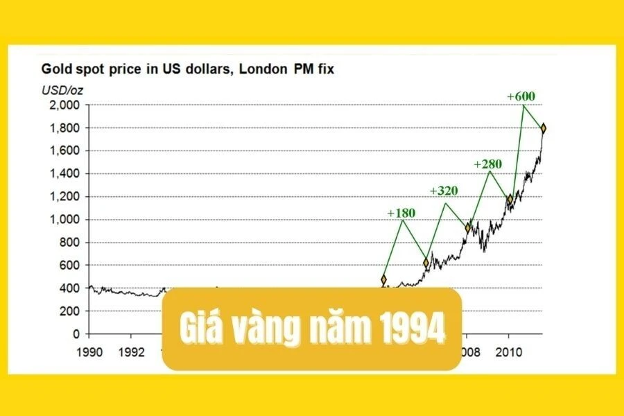 Tổng Hợp Giá Vàng Năm 1994 - Từ Việt Nam Đến Thế Giới