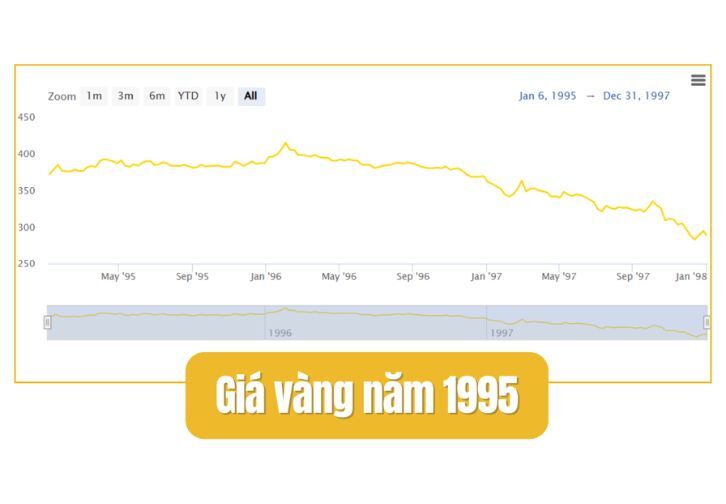 Giá Vàng Năm 1995 Bao Nhiêu 1 Chỉ? Biểu Đồ Và Phân Tích Chi Tiết