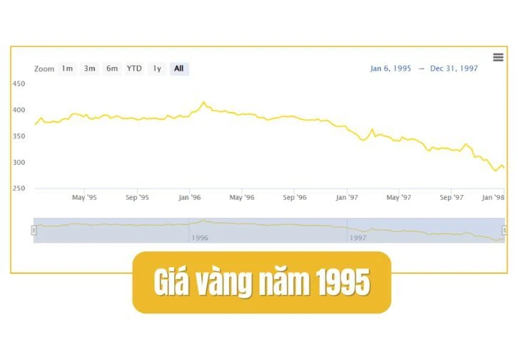 Giá Vàng Năm 1995 Bao Nhiêu 1 Chỉ? Biểu Đồ Và Phân Tích Chi Tiết