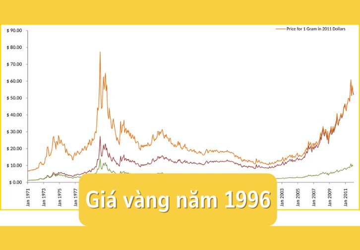 Giá Vàng Năm 1996 Bao Nhiêu Tiền 1 Chỉ? Lịch Sử Và Diễn Biến Chi Tiết giá vàng năm 1996