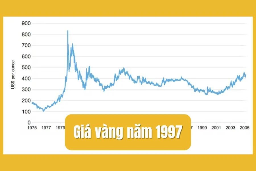 Giá Vàng Năm 1997: Biến Động, Nguyên Nhân và Lịch Sử Thị Trường Vàng