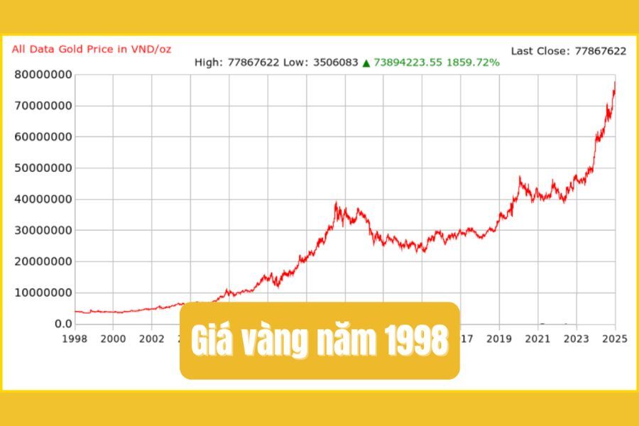 Giá Vàng Năm 1998: Biến Động Thị Trường và Những Dự Báo Tương Lai