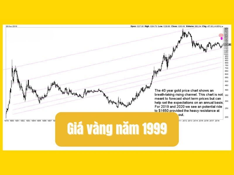 Giá vàng năm 1999 tại Việt Nam và Thế Giới: Cập Nhật và Lịch Sử