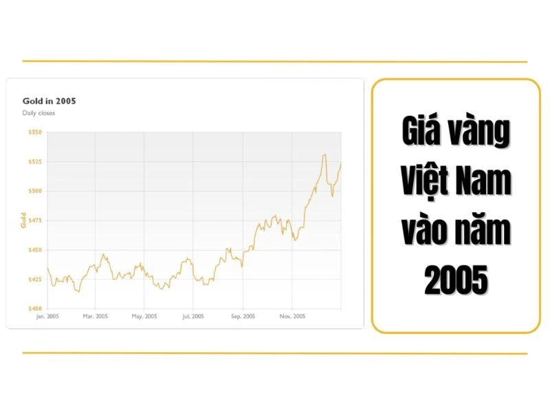 Giá vàng năm 2005: Tổng hợp chi tiết, bảng theo tháng & phân tích xu hướng