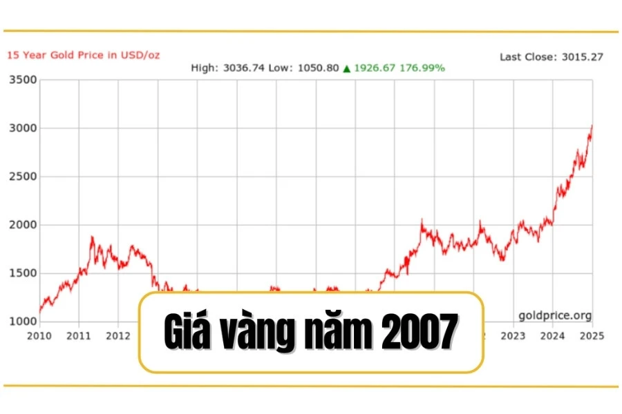 Giá vàng năm 2007: Sự tăng trưởng mạnh mẽ giữa những biến động kinh tế toàn cầu