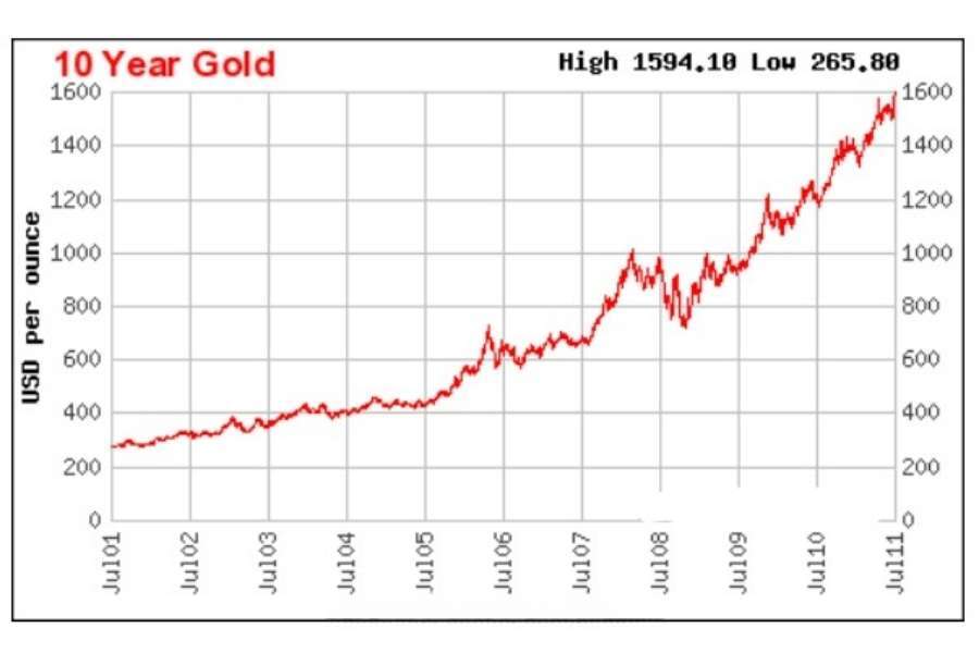 Giá vàng năm 2008: Cập nhật và Phân tích Chi Tiết