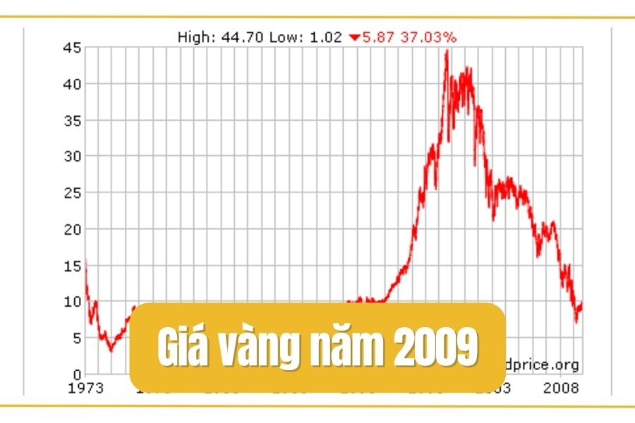 Giá vàng năm 2009: Biến động mạnh mẽ và những cột mốc lịch sử