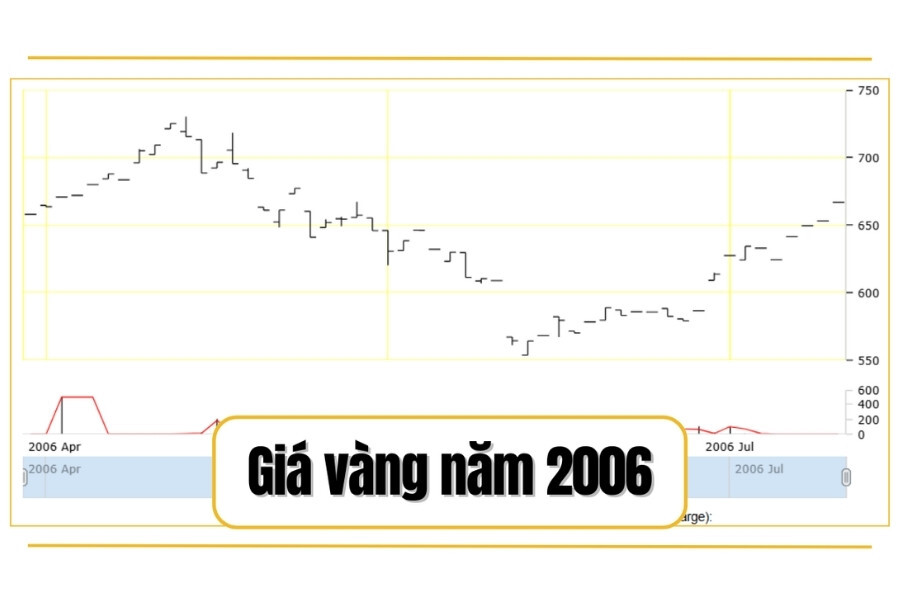 Giá vàng năm 2006: Phân tích và dự báo xu hướng