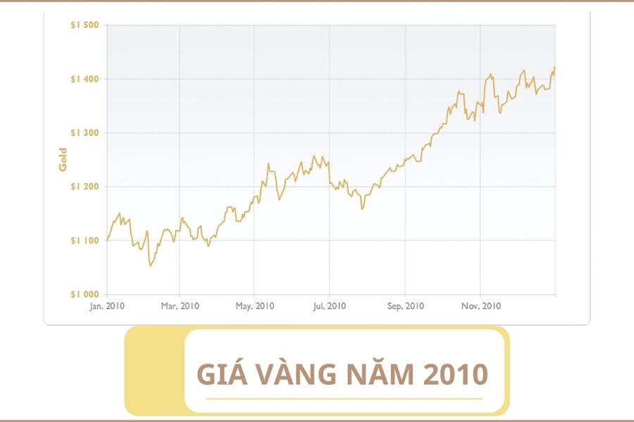Giá Vàng Năm 2010: Biến Động và Tầm Quan Trọng Của Thị Trường Vàng