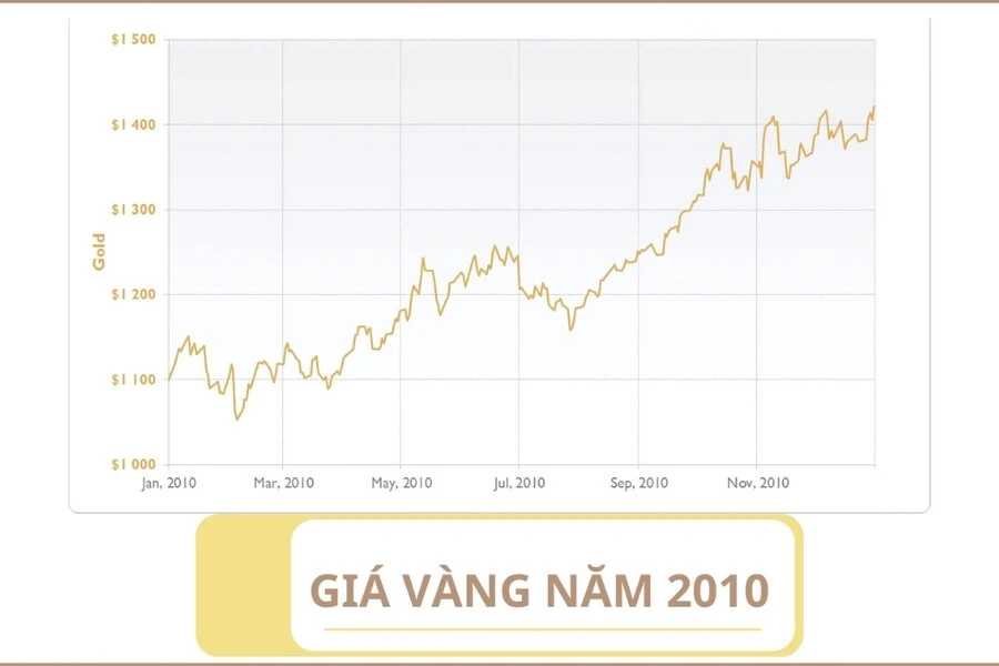 Giá Vàng Năm 2010: Biến Động và Tầm Quan Trọng Của Thị Trường Vàng