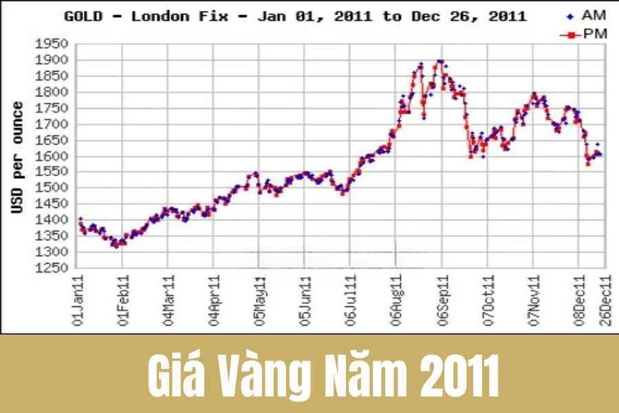 Giá Vàng Năm 2011: Biến Động, Tầm Quan Trọng và Lý Giải Sự Chênh Lệch