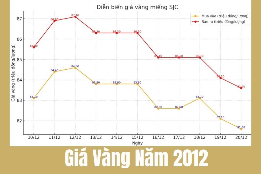 Giá Vàng Năm 2012: Diễn Biến, Tăng Trưởng và Những Tác Động Đến Thị Trường