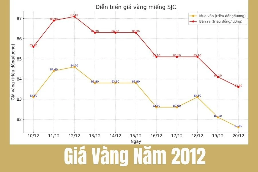 Giá Vàng Năm 2012: Diễn Biến, Tăng Trưởng và Những Tác Động Đến Thị Trường