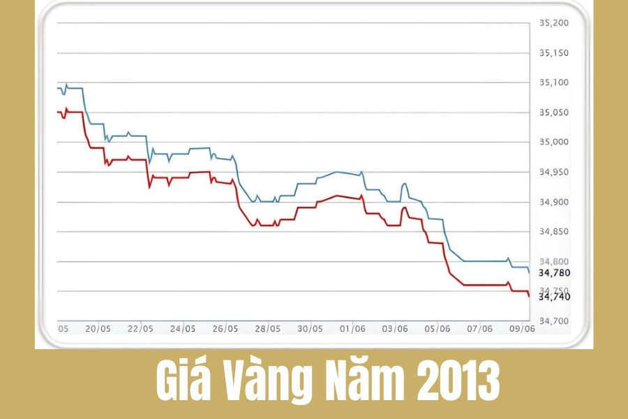 Giá Vàng Năm 2013: Biến Động và Nguyên Nhân Đằng Sau