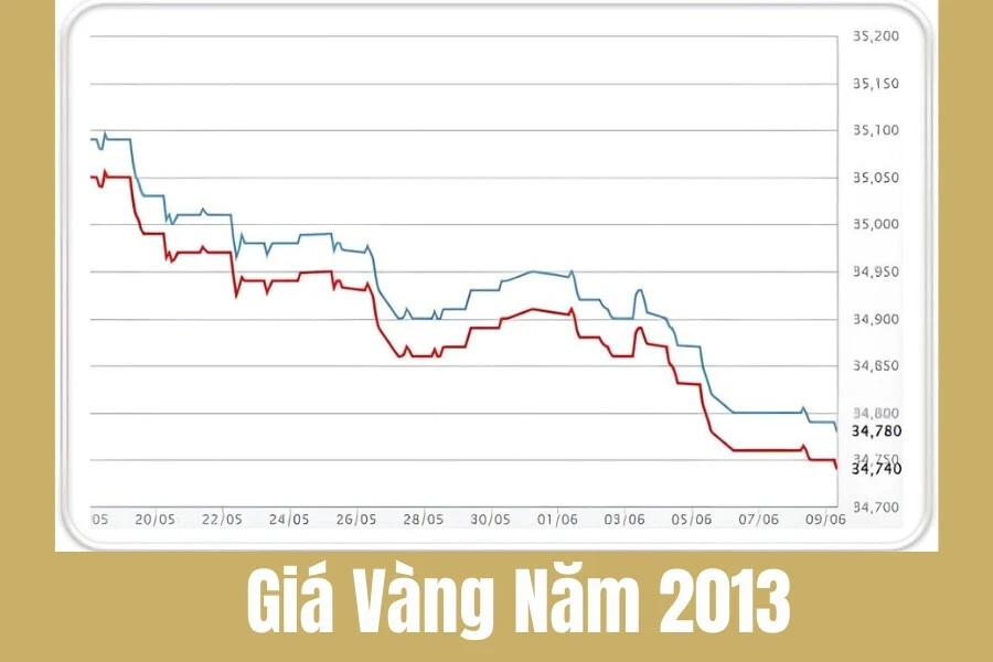 Giá Vàng Năm 2013: Biến Động và Nguyên Nhân Đằng Sau
