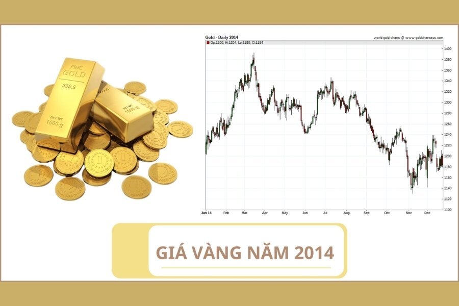 Giá vàng năm 2014: Biến động và yếu tố ảnh hưởng đến thị trường vàng 
