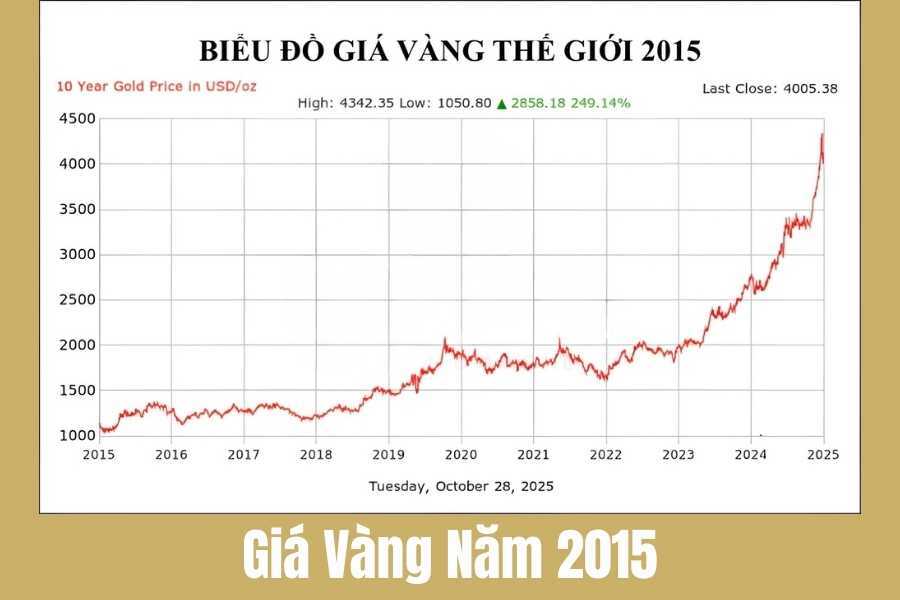 Giá Vàng Năm 2015: Biến Động, Nguyên Nhân và Xu Hướng Thị Trường