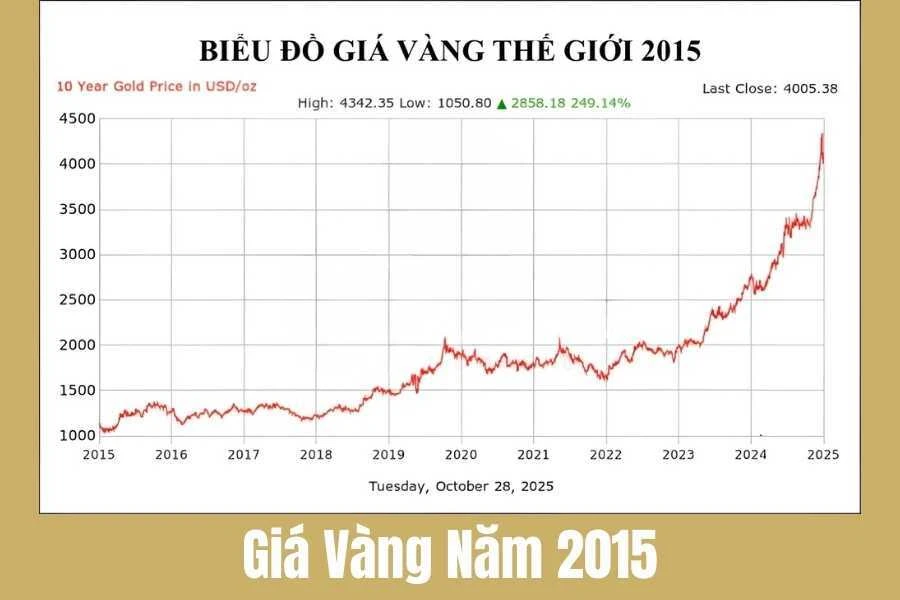 Giá Vàng Năm 2015: Biến Động, Nguyên Nhân và Xu Hướng Thị Trường