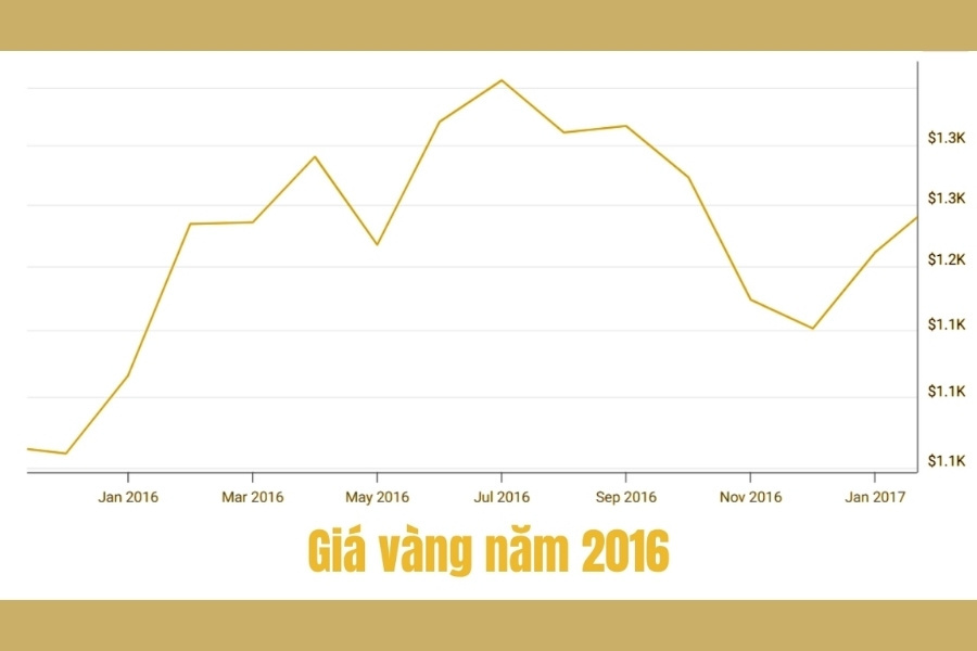 Giá Vàng Năm 2016: Tình Hình Biến Động Và Lý Do Tăng Trưởng