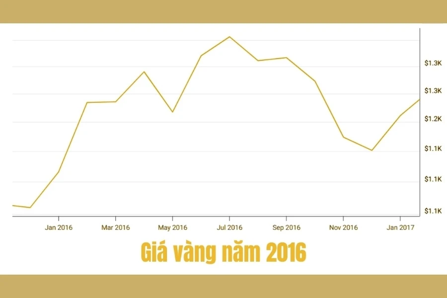 Giá Vàng Năm 2016: Tình Hình Biến Động Và Lý Do Tăng Trưởng