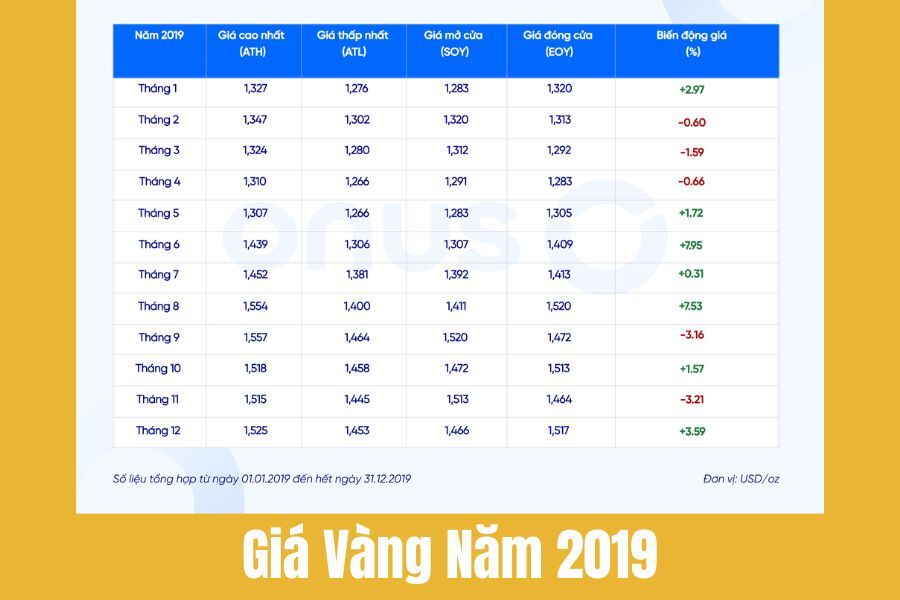 Giá Vàng Năm 2019: Biến Động, Mức Tăng Và Các Yếu Tố Ảnh Hưởng