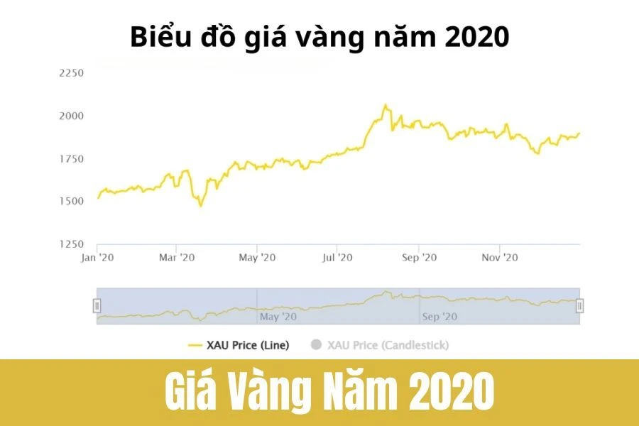 Giá Vàng Năm 2020: Sự Tăng Trưởng Mạnh Mẽ và Các Yếu Tố Ảnh Hưởng