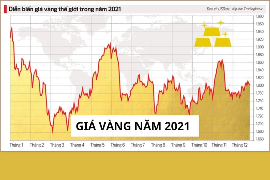 Giá Vàng Năm 2021: Biến Động và Dự Báo Tương Lai