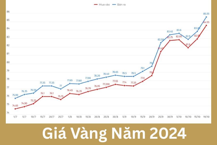 Giá Vàng Năm 2024: Biến Động và Dự Báo Tương Lai