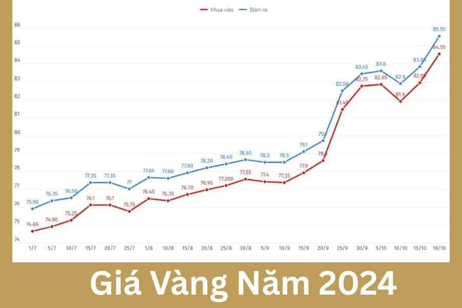 Giá Vàng Năm 2024: Biến Động và Dự Báo Tương Lai