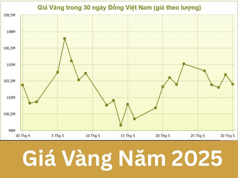 Giá Vàng Năm 2025: Dự Báo, Biến Động và Những Yếu Tố Ảnh Hưởng