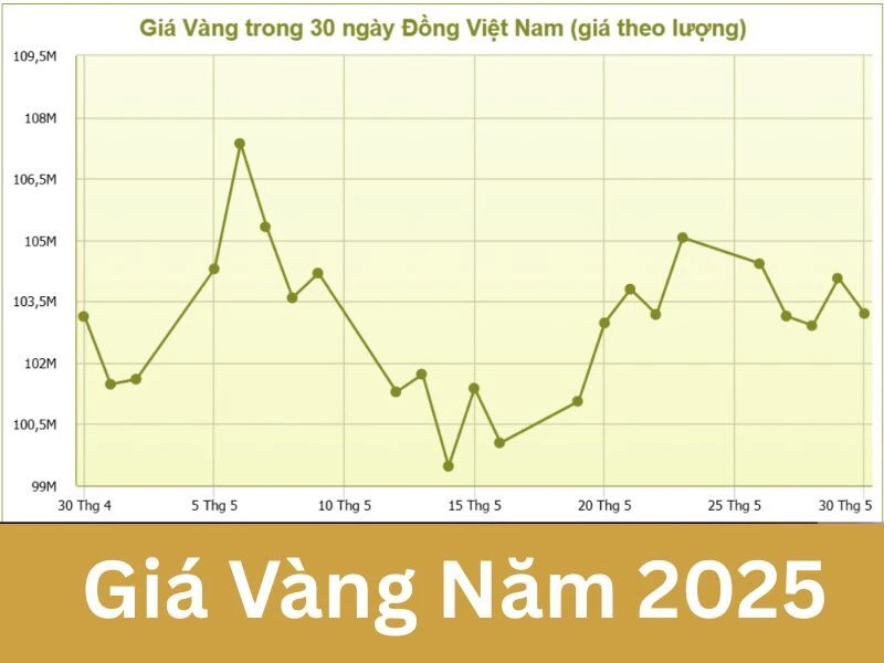 Giá Vàng Năm 2025: Dự Báo, Biến Động và Những Yếu Tố Ảnh Hưởng