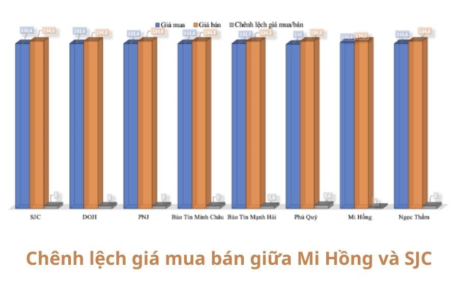 Chênh lệch giá mua bán giữa Mi Hồng và SJC: Bí quyết đầu tư vàng thông minh