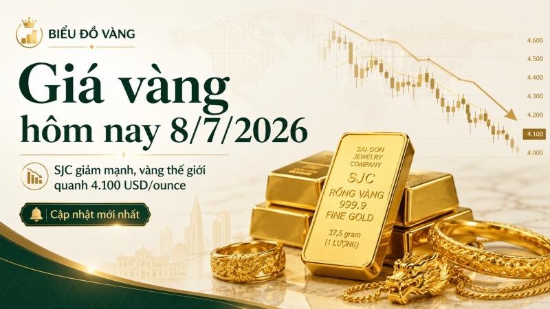 Giá vàng hôm nay 8/7/2026: SJC giảm mạnh, vàng thế giới quanh 4.100 USD/ounce
