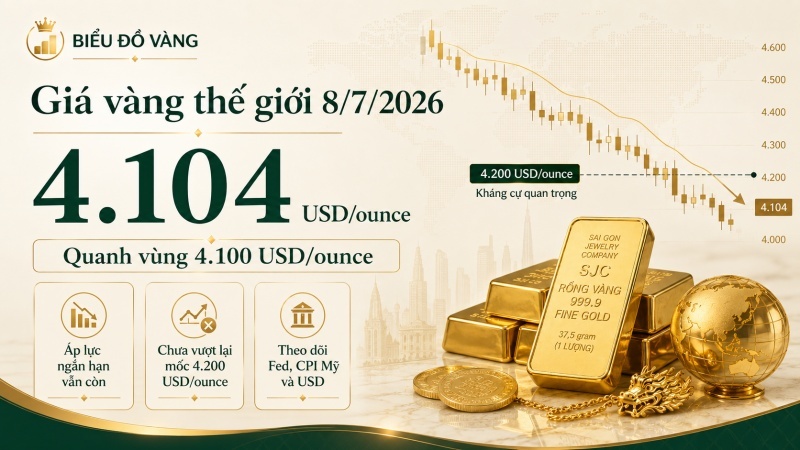 Giá vàng thế giới ngày 8/7/2026 quanh 4.104 USD/ounce