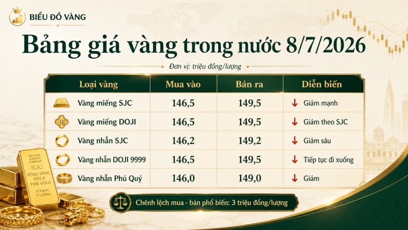 Bảng giá vàng trong nước ngày 8/7/2026 cập nhật SJC, DOJI và vàng nhẫn 9999