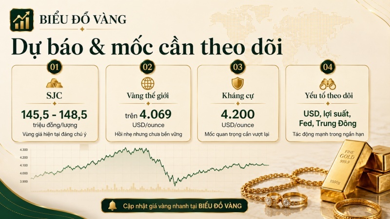 Dự báo giá vàng sau phiên 9/7/2026 và các mốc cần theo dõi