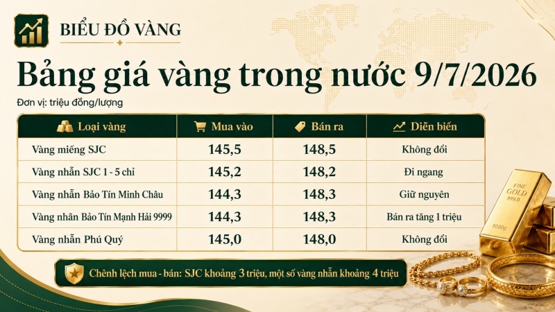 Bảng giá vàng trong nước ngày 9/7/2026 cập nhật SJC và vàng nhẫn 9999