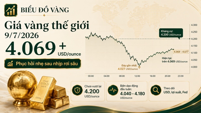 Giá vàng thế giới ngày 9/7/2026 phục hồi trên 4.069 USD/ounce