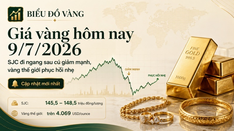 Giá vàng hôm nay 9/7/2026: SJC đi ngang sau cú giảm mạnh, vàng thế giới phục hồi nhẹ
