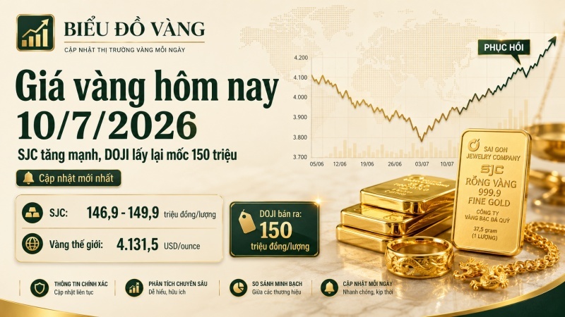 Giá vàng hôm nay 10/7/2026: SJC tăng mạnh, DOJI lấy lại mốc 150 triệu đồng/lượng