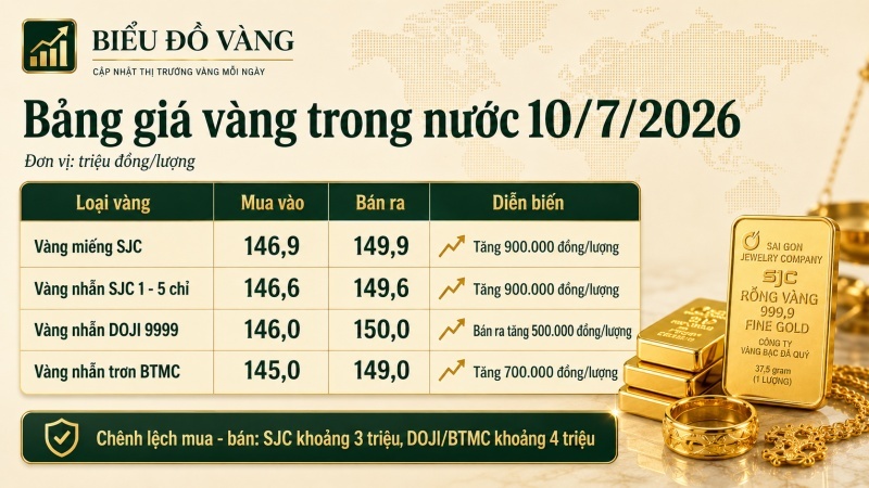 Bảng giá vàng trong nước ngày 10/7/2026 cập nhật SJC DOJI và Bảo Tín Minh Châu