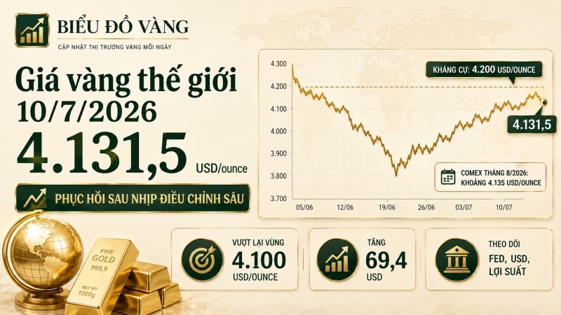 Giá vàng thế giới ngày 10/7/2026 vượt 4.131 USD một ounce
