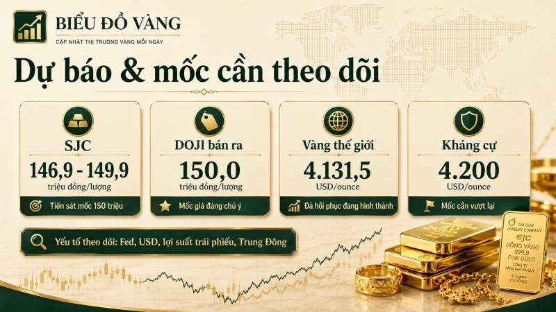 Dự báo giá vàng sau phiên 10/7/2026 và các mốc cần theo dõi
