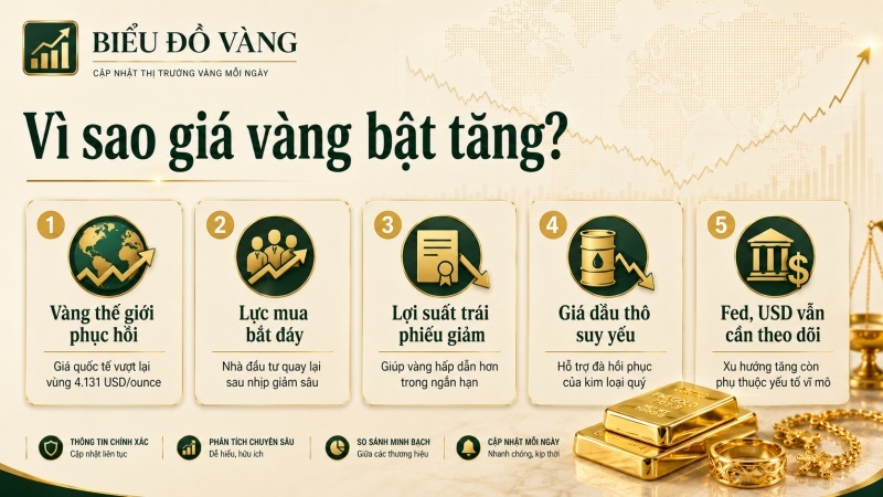 Nguyên nhân giá vàng bật tăng do vàng thế giới phục hồi và lợi suất trái phiếu giảm