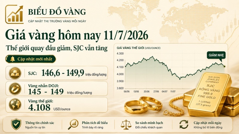 Giá vàng hôm nay 11/7/2026: Thế giới quay đầu giảm, SJC vẫn tăng