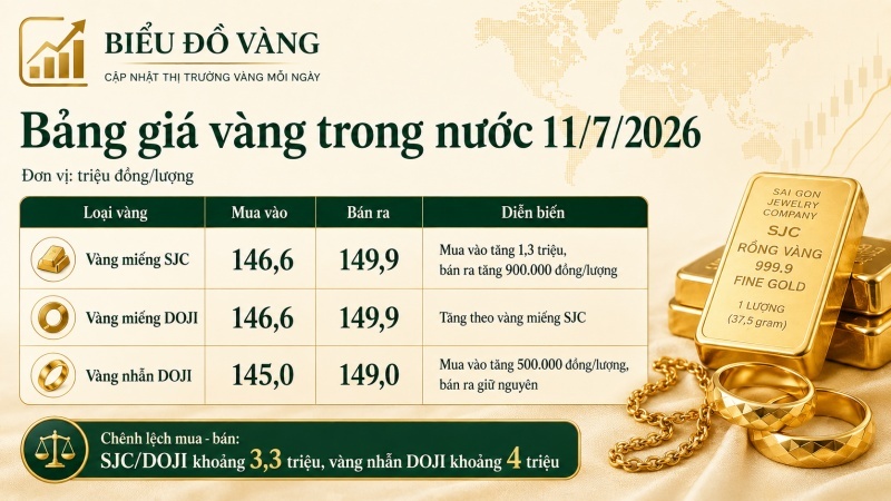 Bảng giá vàng trong nước sáng 11/7/2026 cập nhật SJC DOJI và vàng nhẫn DOJI