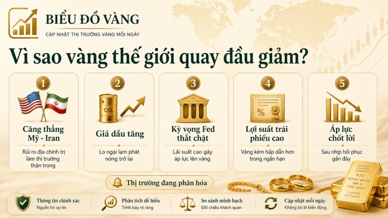 Nguyên nhân vàng thế giới quay đầu giảm do Mỹ Iran giá dầu Fed và lợi suất trái phiếu