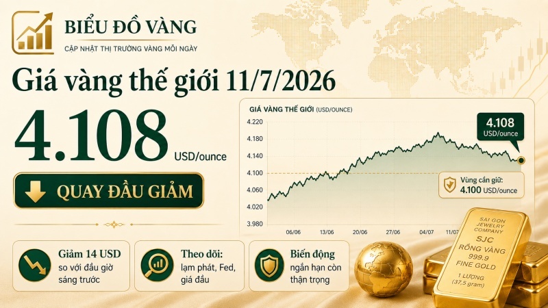 Giá vàng thế giới ngày 11/7/2026 giảm về 4.108 USD một ounce