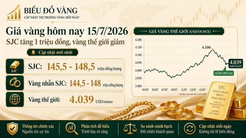 Giá vàng hôm nay 15/7/2026: SJC tăng 1 triệu đồng, vàng thế giới giảm về 4.039 USD/ounce